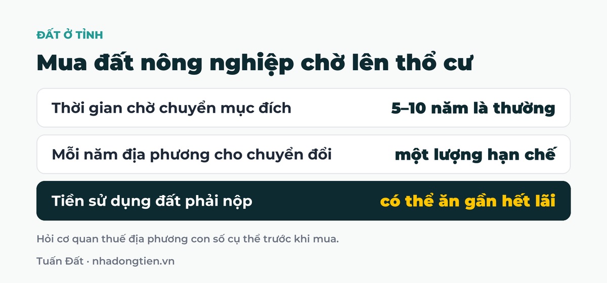 Bảng tóm tắt mua đất nông nghiệp chờ lên thổ cư: Thời gian chờ chuyển mục đích 5–10 năm là thường; Mỗi năm địa phương cho chuyển đổi một lượng hạn chế; Tiền sử dụng đất phải nộp có thể ăn gần hết lãi