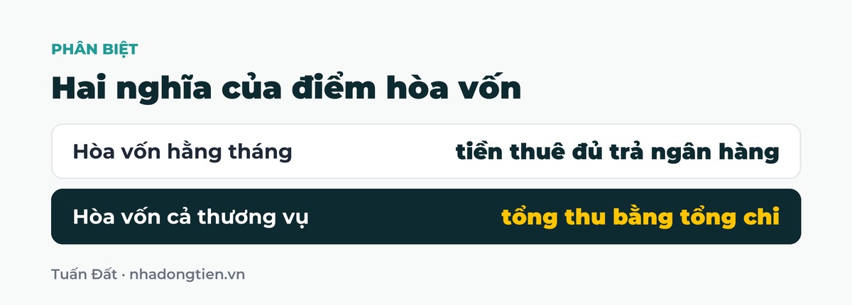 Bảng tóm tắt hai nghĩa của điểm hòa vốn: Hòa vốn hằng tháng tiền thuê đủ trả ngân hàng; Hòa vốn cả thương vụ tổng thu bằng tổng chi
