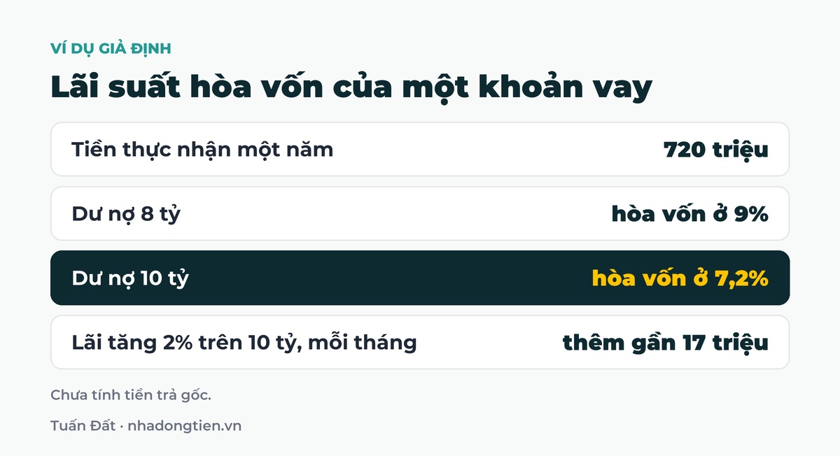 Bảng tóm tắt lãi suất hòa vốn của một khoản vay: Tiền thực nhận một năm 720 triệu; Dư nợ 8 tỷ hòa vốn ở 9%; Dư nợ 10 tỷ hòa vốn ở 7,2%; Lãi tăng 2% trên 10 tỷ, mỗi tháng thêm gần 17 triệu