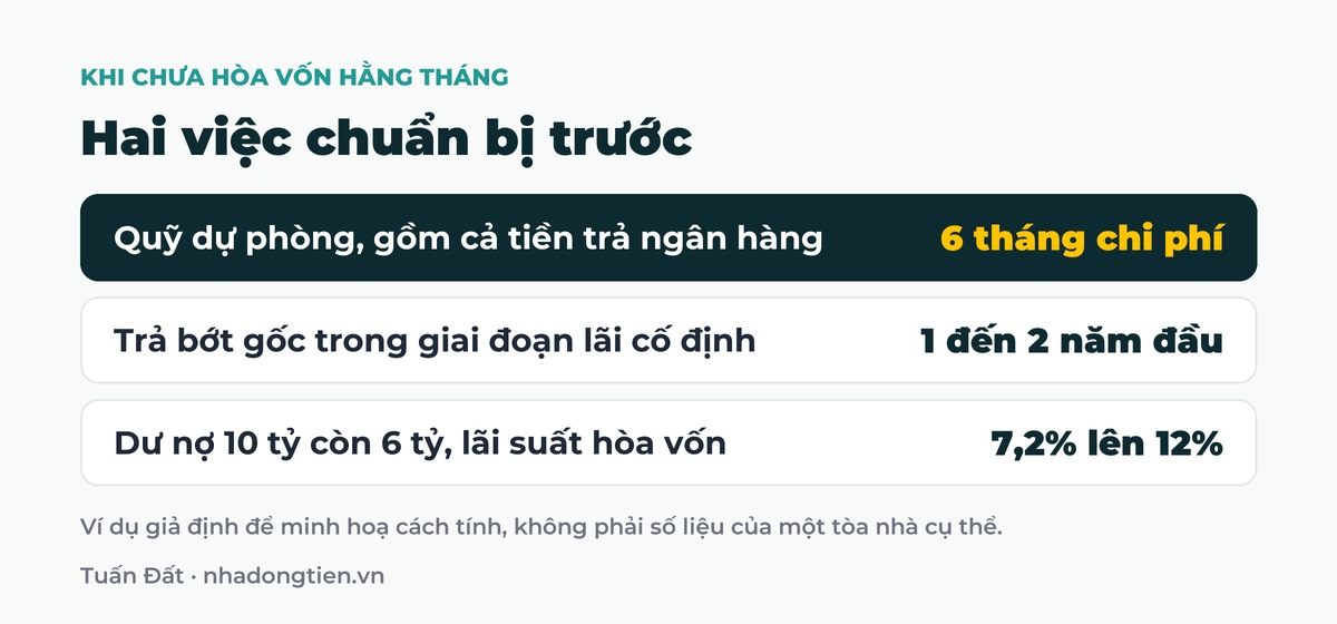 Bảng tóm tắt hai việc chuẩn bị trước: Quỹ dự phòng, gồm cả tiền trả ngân hàng 6 tháng chi phí; Trả bớt gốc trong giai đoạn lãi cố định 1 đến 2 năm đầu; Dư nợ 10 tỷ còn 6 tỷ, lãi suất hòa vốn 7,2% lên 12%
