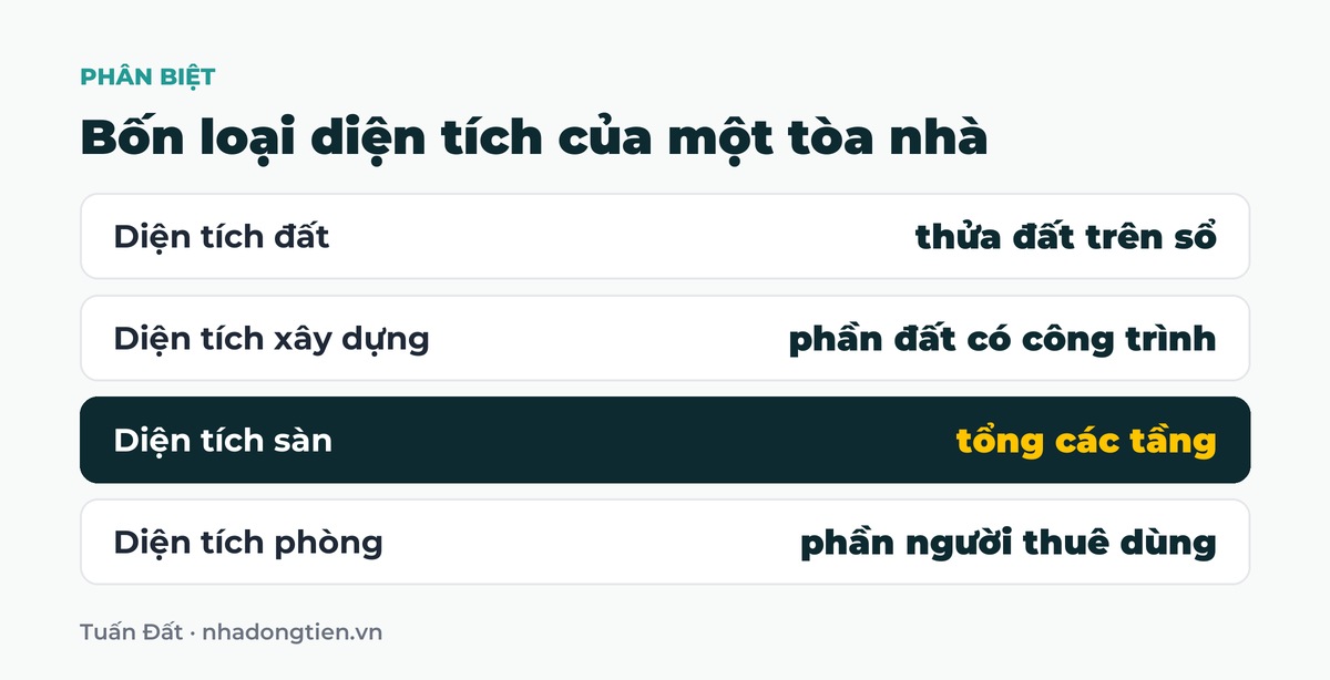 Bảng tóm tắt bốn loại diện tích của một tòa nhà: Diện tích đất thửa đất trên sổ; Diện tích xây dựng phần đất có công trình; Diện tích sàn tổng các tầng; Diện tích phòng phần người thuê dùng