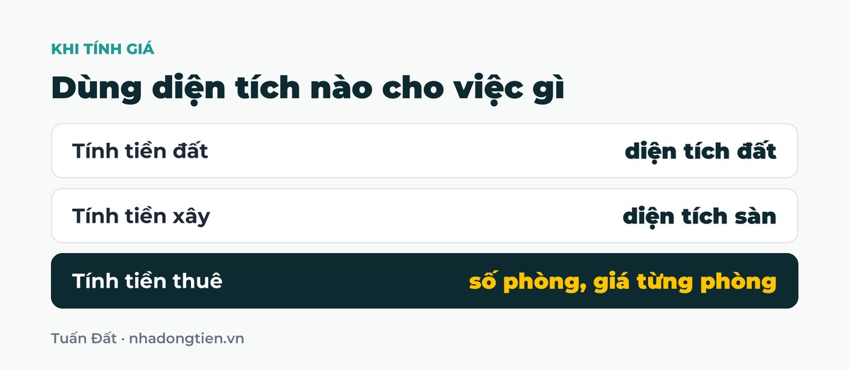Bảng tóm tắt dùng diện tích nào cho việc gì: Tính tiền đất diện tích đất; Tính tiền xây diện tích sàn; Tính tiền thuê số phòng, giá từng phòng