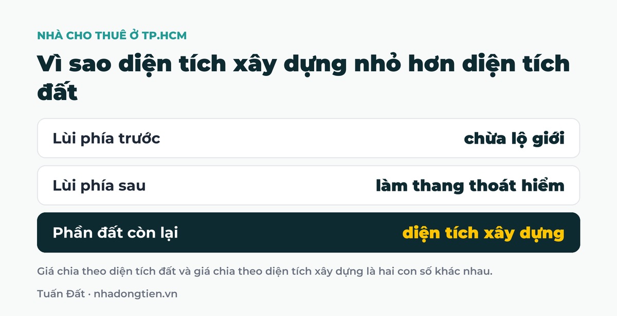 Bảng tóm tắt vì sao diện tích xây dựng nhỏ hơn diện tích đất: Lùi phía trước chừa lộ giới; Lùi phía sau làm thang thoát hiểm; Phần đất còn lại diện tích xây dựng