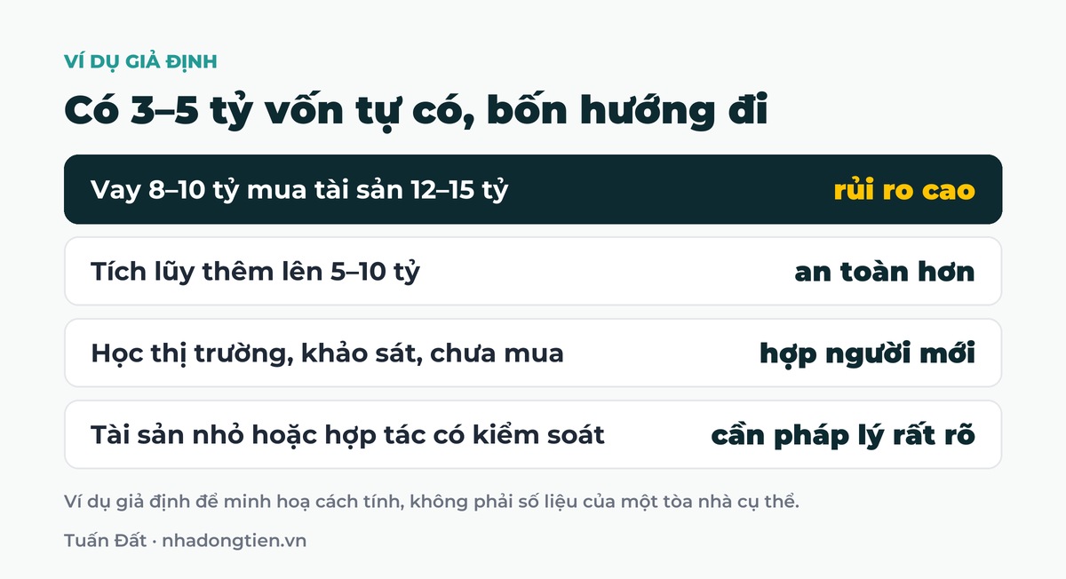Bảng tóm tắt có 3 đến 5 tỷ vốn tự có, bốn hướng đi: Vay 8 đến 10 tỷ mua tài sản 12 đến 15 tỷ rủi ro cao; Tích lũy thêm lên 5 đến 10 tỷ an toàn hơn; Học thị trường, khảo sát, chưa mua hợp người mới; Tài sản nhỏ hoặc hợp tác có kiểm soát cần pháp lý rất rõ