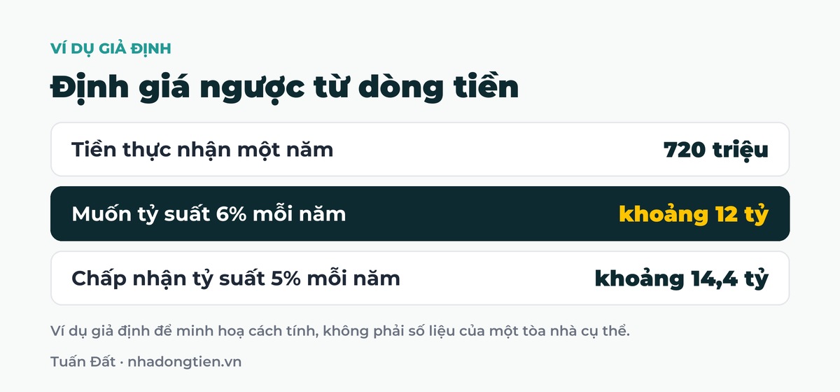 Bảng tóm tắt định giá ngược từ dòng tiền: Tiền thực nhận một năm 720 triệu; Muốn tỷ suất 6% mỗi năm khoảng 12 tỷ; Chấp nhận tỷ suất 5% mỗi năm khoảng 14,4 tỷ