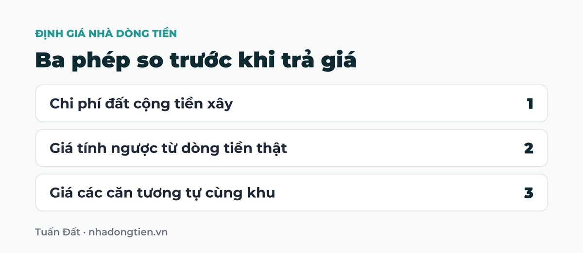 Bảng tóm tắt ba phép so trước khi trả giá: Chi phí đất cộng tiền xây; Giá tính ngược từ dòng tiền thật; Giá các căn tương tự cùng khu