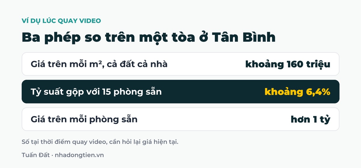 Bảng tóm tắt ba phép so trên một tòa ở Tân Bình: Giá trên mỗi m², cả đất cả nhà khoảng 160 triệu; Tỷ suất gộp với 15 phòng sẵn khoảng 6,4%; Giá trên mỗi phòng sẵn hơn 1 tỷ