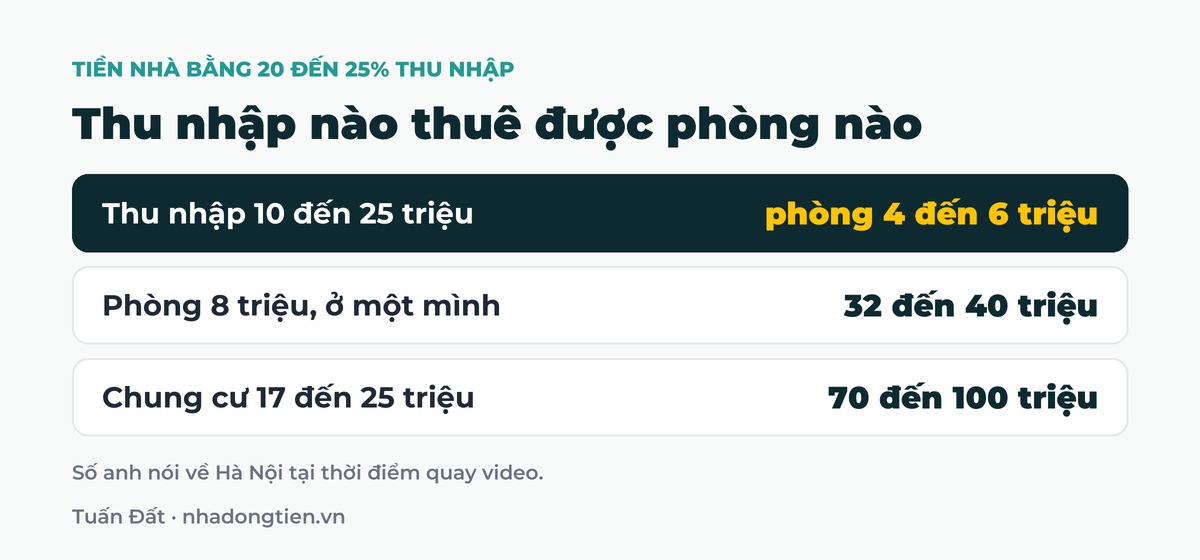 Bảng tóm tắt thu nhập nào thuê được phòng nào: Thu nhập 10 đến 25 triệu phòng 4 đến 6 triệu; Phòng 8 triệu, ở một mình 32 đến 40 triệu; Chung cư 17 đến 25 triệu 70 đến 100 triệu