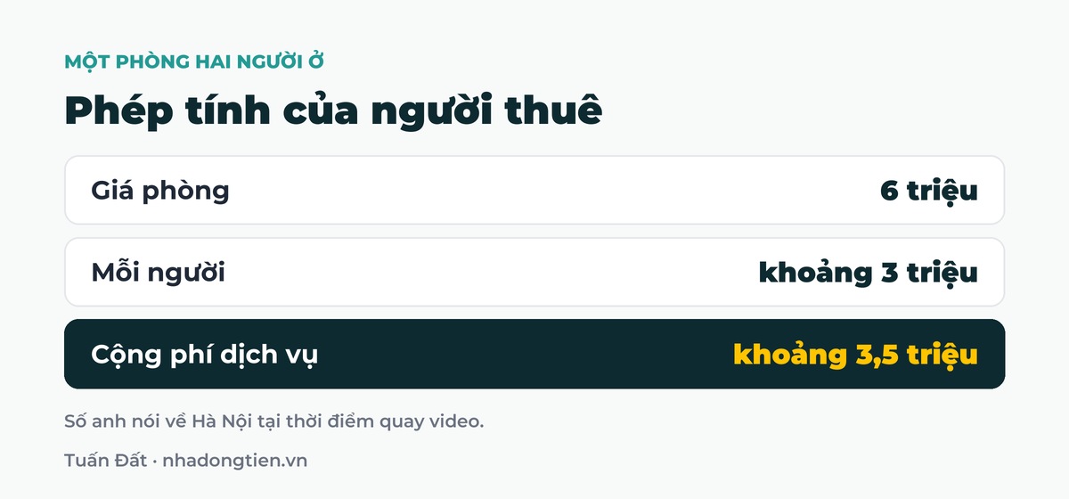 Bảng tóm tắt phép tính của người thuê: Giá phòng 6 triệu; Mỗi người khoảng 3 triệu; Cộng phí dịch vụ khoảng 3,5 triệu