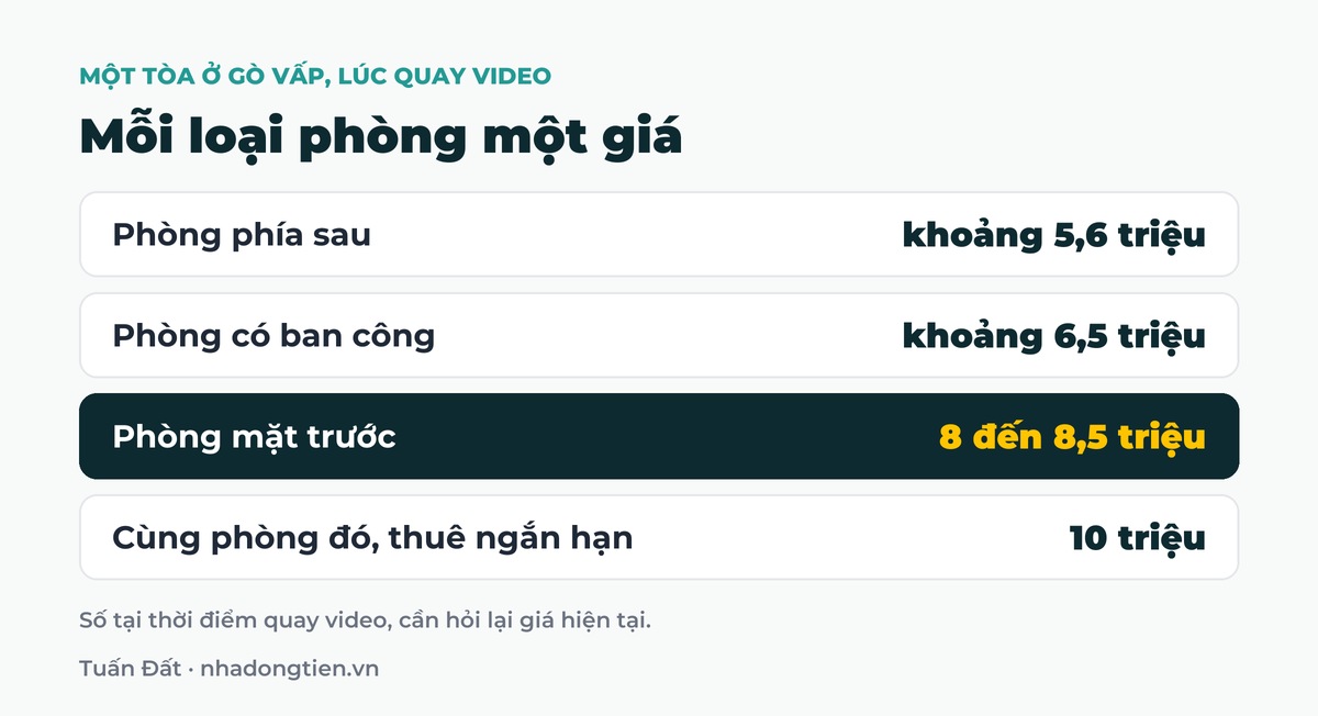 Bảng tóm tắt mỗi loại phòng một giá: Phòng phía sau khoảng 5,6 triệu; Phòng có ban công khoảng 6,5 triệu; Phòng mặt trước 8 đến 8,5 triệu; Cùng phòng đó, thuê ngắn hạn 10 triệu