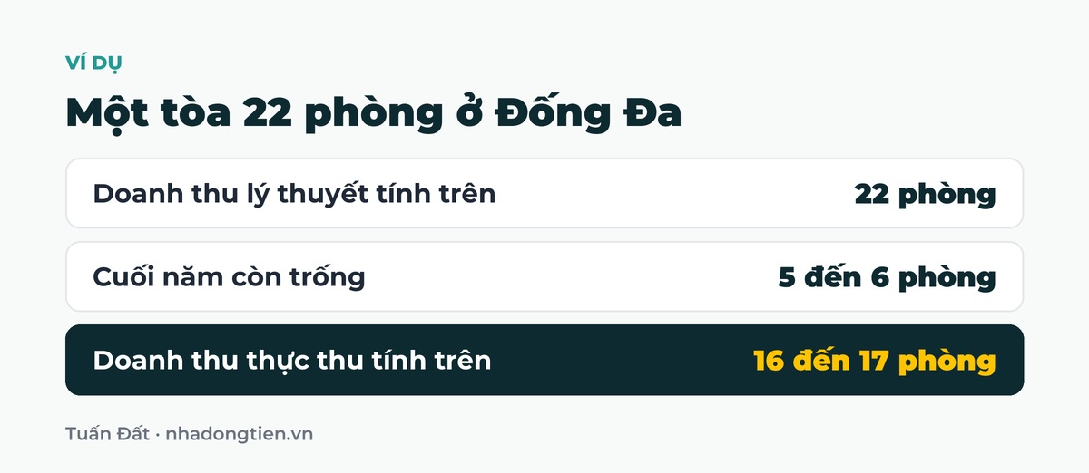 Bảng tóm tắt một tòa 22 phòng ở Đống Đa: Doanh thu lý thuyết tính trên 22 phòng; Cuối năm còn trống 5 đến 6 phòng; Doanh thu thực thu tính trên 16 đến 17 phòng