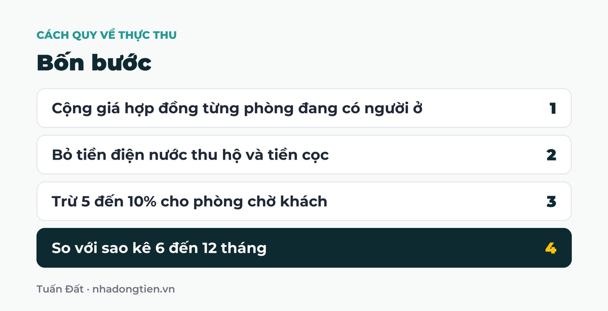 Bảng tóm tắt bốn bước: Cộng giá hợp đồng từng phòng đang có người ở; Bỏ tiền điện nước thu hộ và tiền cọc; Trừ 5 đến 10% cho phòng chờ khách; So với sao kê 6 đến 12 tháng
