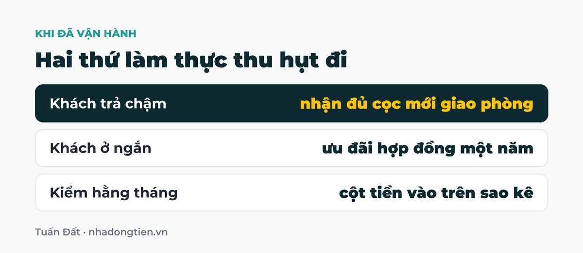 Bảng tóm tắt hai thứ làm thực thu hụt đi: Khách trả chậm nhận đủ cọc mới giao phòng; Khách ở ngắn ưu đãi hợp đồng một năm; Kiểm hằng tháng cột tiền vào trên sao kê
