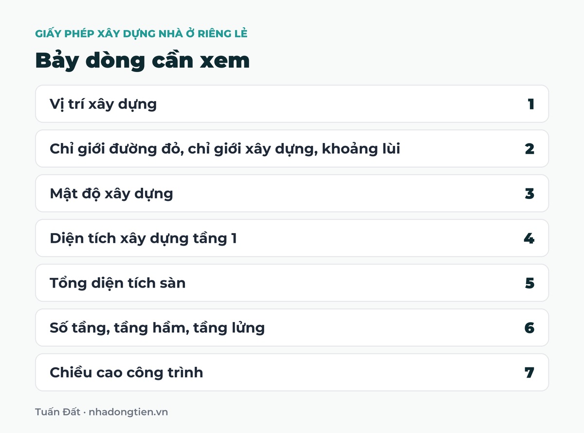 Bảng tóm tắt bảy dòng cần xem: Vị trí xây dựng; Chỉ giới đường đỏ, chỉ giới xây dựng, khoảng lùi; Mật độ xây dựng; Diện tích xây dựng tầng 1; Tổng diện tích sàn; Số tầng, tầng hầm, tầng lửng; Chiều cao công trình
