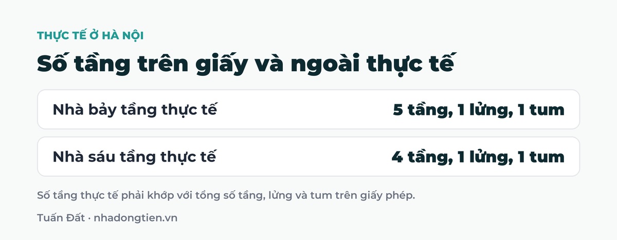 Bảng tóm tắt số tầng trên giấy và ngoài thực tế: Nhà bảy tầng thực tế 5 tầng, 1 lửng, 1 tum; Nhà sáu tầng thực tế 4 tầng, 1 lửng, 1 tum