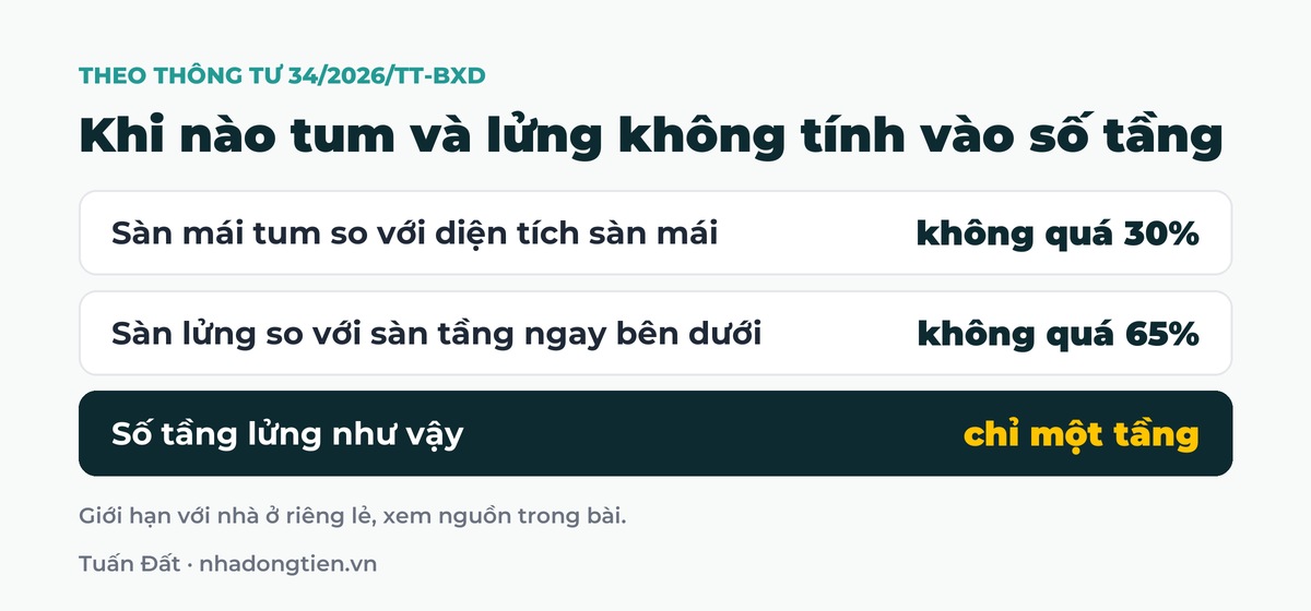 Bảng tóm tắt khi nào tum và lửng không tính vào số tầng: Sàn mái tum so với diện tích sàn mái không quá 30%; Sàn lửng so với sàn tầng ngay bên dưới không quá 65%; Số tầng lửng như vậy chỉ một tầng