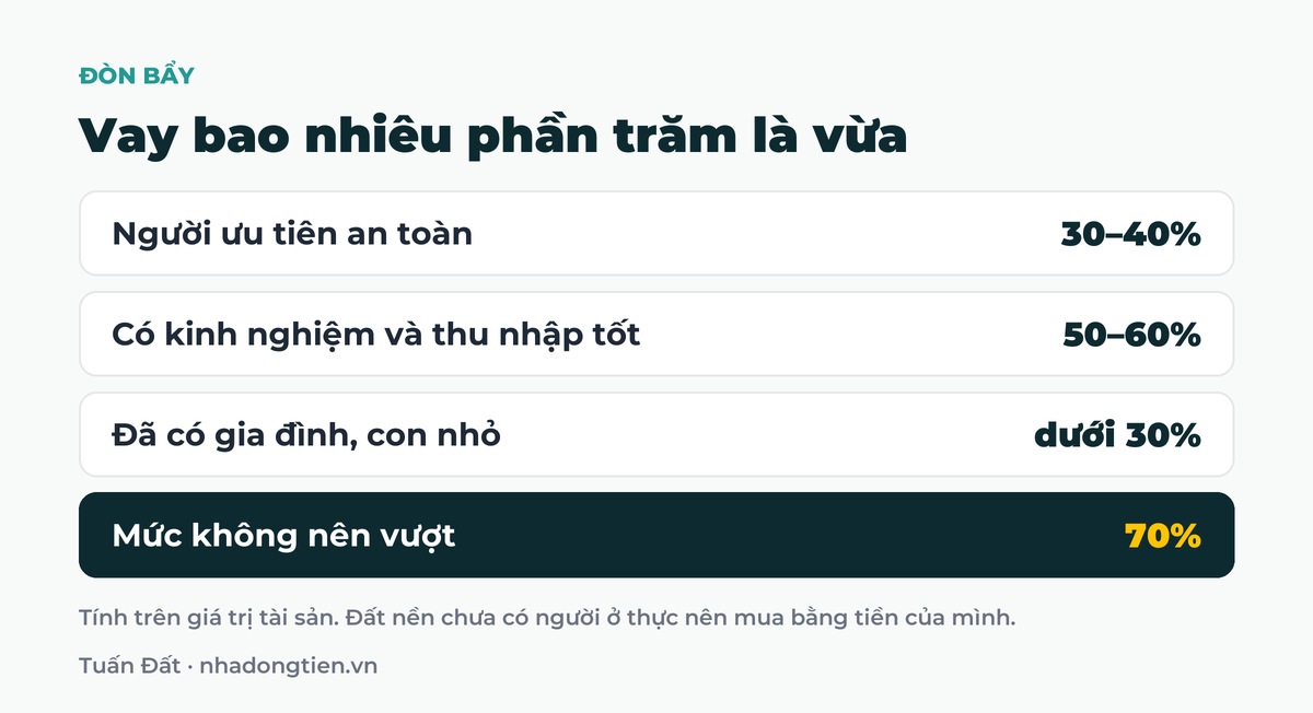 Bảng tóm tắt vay bao nhiêu phần trăm là vừa: Người ưu tiên an toàn 30–40%; Có kinh nghiệm và thu nhập tốt 50–60%; Đã có gia đình, con nhỏ dưới 30%; Mức không nên vượt 70%