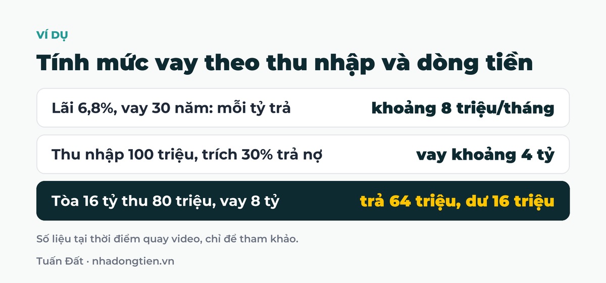 Bảng tóm tắt tính mức vay theo thu nhập và dòng tiền: Lãi 6,8%, vay 30 năm: mỗi tỷ trả khoảng 8 triệu/tháng; Thu nhập 100 triệu, trích 30% trả nợ vay khoảng 4 tỷ; Tòa 16 tỷ thu 80 triệu, vay 8 tỷ trả 64 triệu, dư 16 triệu
