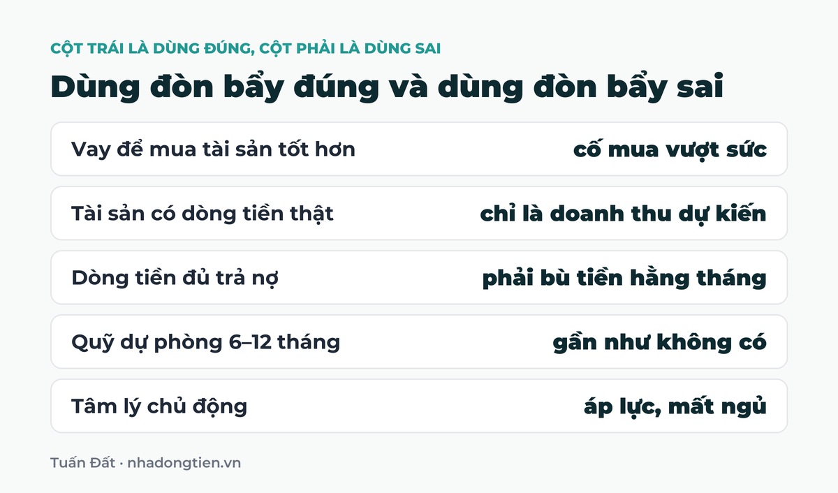 Bảng tóm tắt dùng đòn bẩy đúng và dùng đòn bẩy sai: Vay để mua tài sản tốt hơn cố mua vượt sức; Tài sản có dòng tiền thật chỉ là doanh thu dự kiến; Dòng tiền đủ trả nợ phải bù tiền hằng tháng; Quỹ dự phòng 6 đến 12 tháng gần như không có; Tâm lý chủ động áp lực, mất ngủ