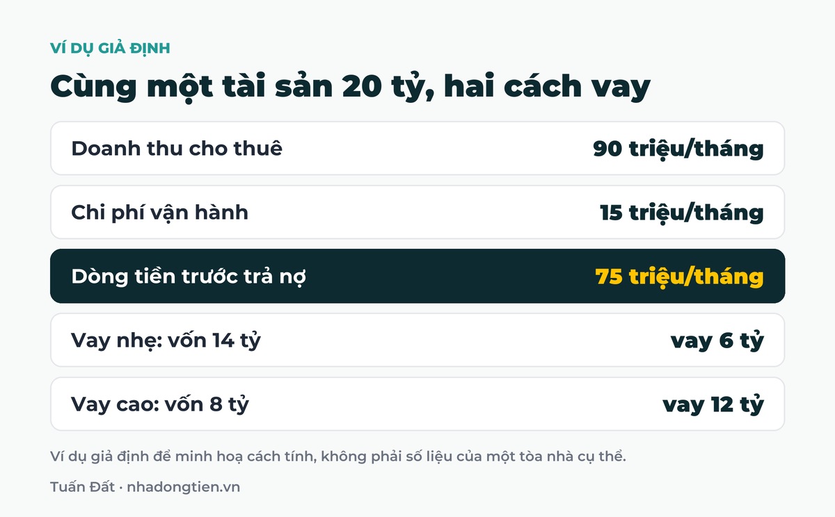 Bảng tóm tắt cùng một tài sản 20 tỷ, hai cách vay: Doanh thu cho thuê 90 triệu/tháng; Chi phí vận hành 15 triệu/tháng; Dòng tiền trước trả nợ 75 triệu/tháng; Vay nhẹ: vốn 14 tỷ vay 6 tỷ; Vay cao: vốn 8 tỷ vay 12 tỷ