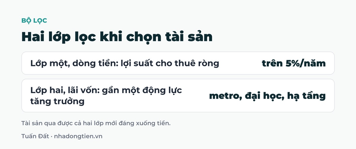 Bảng tóm tắt hai lớp lọc khi chọn tài sản: Lớp một, dòng tiền: lợi suất cho thuê ròng trên 5%/năm; Lớp hai, lãi vốn: gần một động lực tăng trưởng metro, đại học, hạ tầng