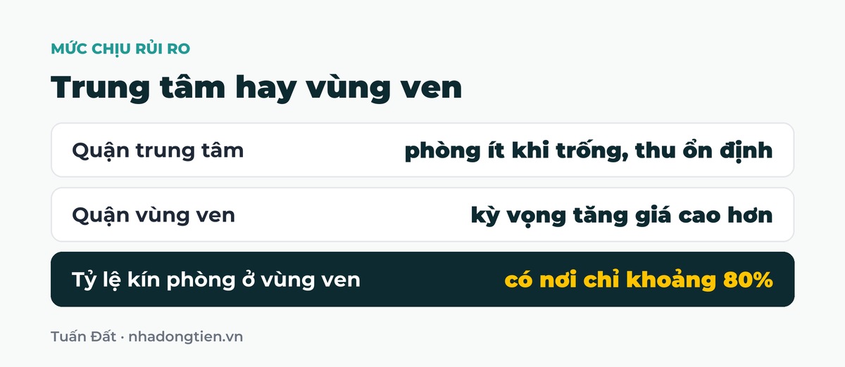 Bảng tóm tắt trung tâm hay vùng ven: Quận trung tâm phòng ít khi trống, thu ổn định; Quận vùng ven kỳ vọng tăng giá cao hơn; Tỷ lệ kín phòng ở vùng ven có nơi chỉ khoảng 80%