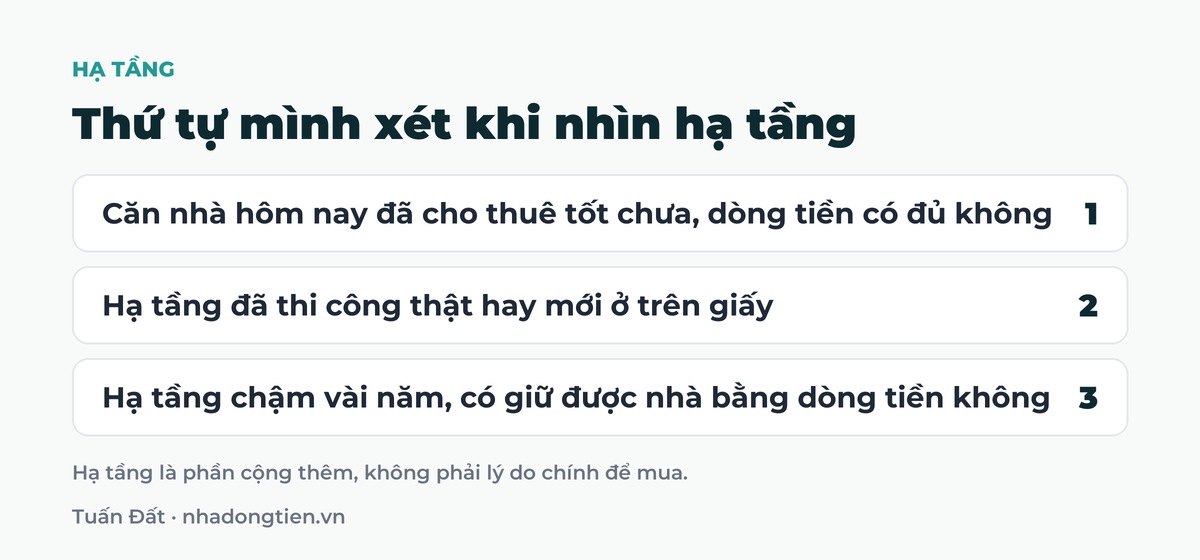 Bảng tóm tắt thứ tự mình xét khi nhìn hạ tầng: Căn nhà hôm nay đã cho thuê tốt chưa, dòng tiền có đủ không; Hạ tầng đã thi công thật hay mới ở trên giấy; Hạ tầng chậm vài năm, có giữ được nhà bằng dòng tiền không