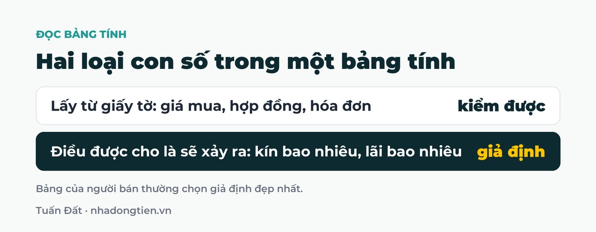 Bảng tóm tắt hai loại con số trong một bảng tính: Lấy từ giấy tờ: giá mua, hợp đồng, hóa đơn kiểm được; Điều được cho là sẽ xảy ra: kín bao nhiêu, lãi bao nhiêu giả định