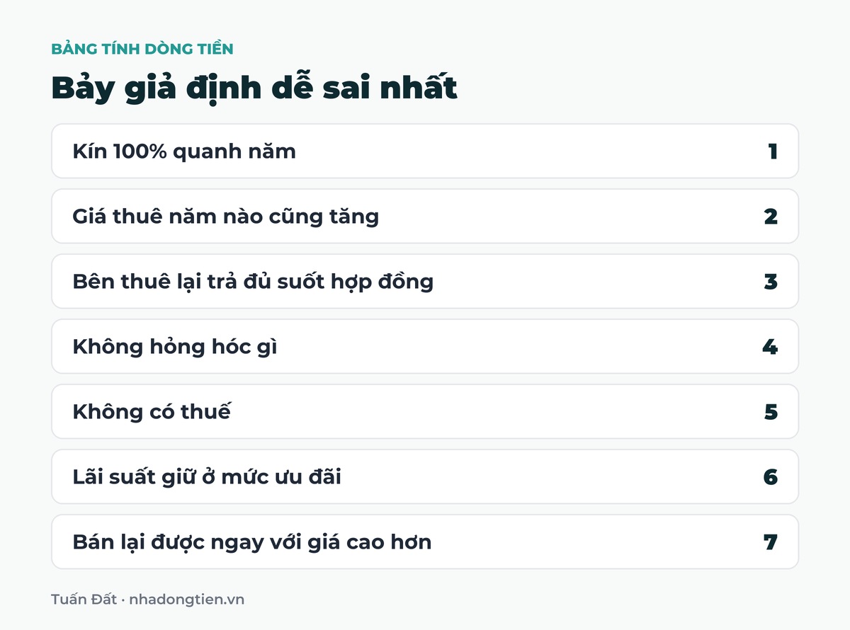 Bảng tóm tắt bảy giả định dễ sai nhất: Kín 100% quanh năm; Giá thuê năm nào cũng tăng; Bên thuê lại trả đủ suốt hợp đồng; Không hỏng hóc gì; Không có thuế; Lãi suất giữ ở mức ưu đãi; Bán lại được ngay với giá cao hơn