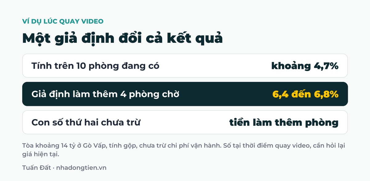 Bảng tóm tắt một giả định đổi cả kết quả: Tính trên 10 phòng đang có khoảng 4,7%; Giả định làm thêm 4 phòng chờ 6,4 đến 6,8%; Con số thứ hai chưa trừ tiền làm thêm phòng