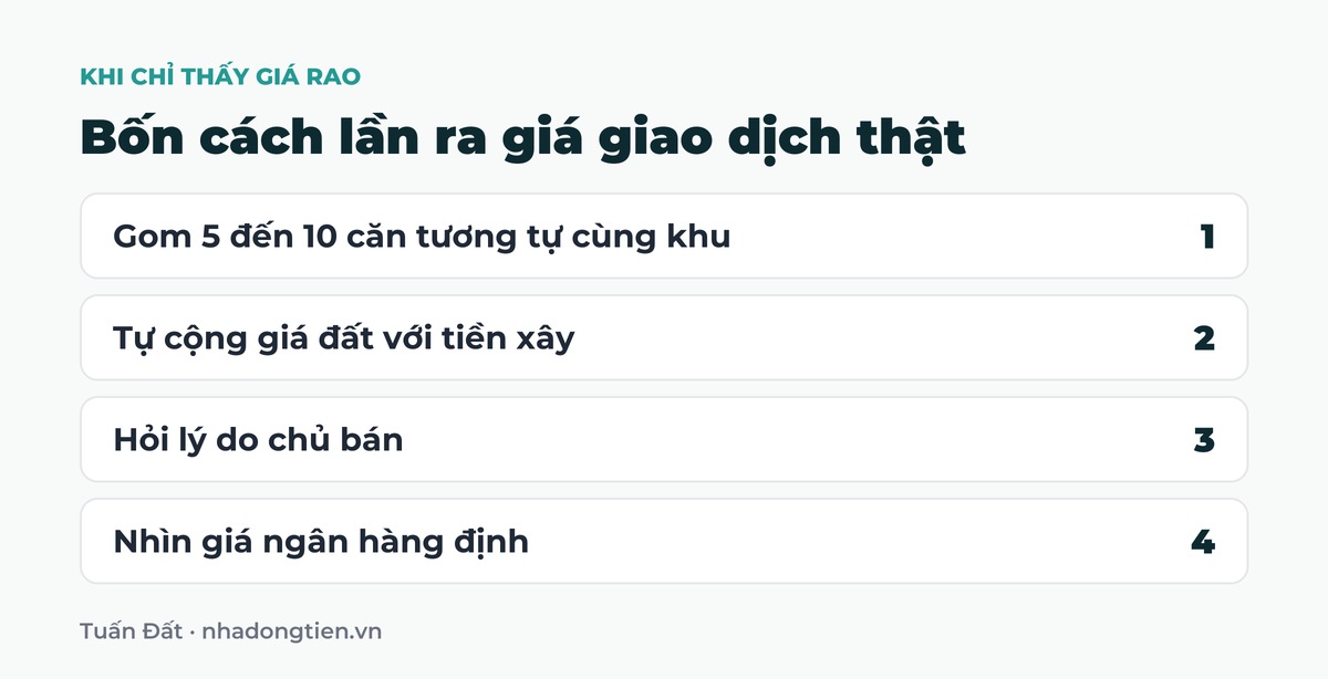 Bảng tóm tắt bốn cách lần ra giá giao dịch thật: Gom 5 đến 10 căn tương tự cùng khu; Tự cộng giá đất với tiền xây; Hỏi lý do chủ bán; Nhìn giá ngân hàng định