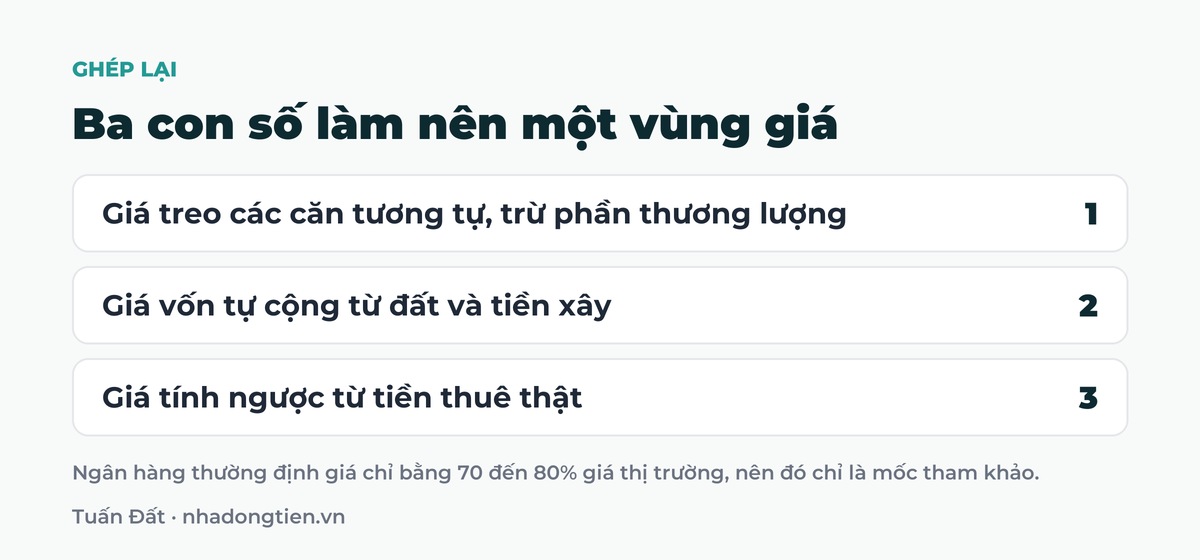 Bảng tóm tắt ba con số làm nên một vùng giá: Giá treo các căn tương tự, trừ phần thương lượng; Giá vốn tự cộng từ đất và tiền xây; Giá tính ngược từ tiền thuê thật