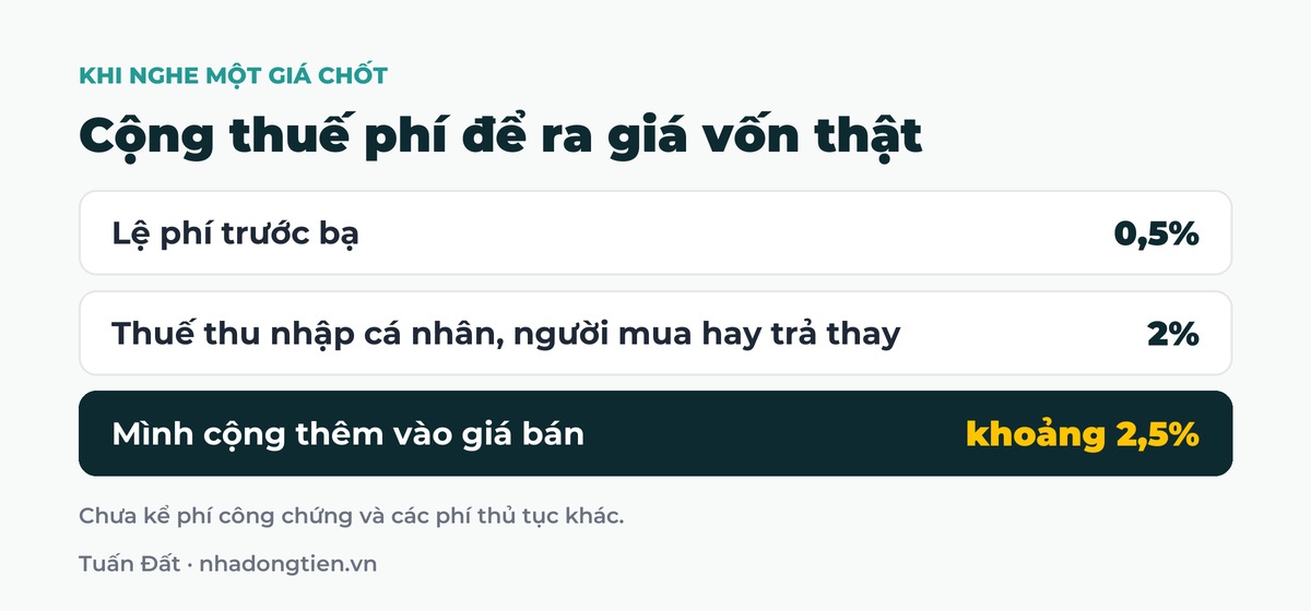 Bảng tóm tắt cộng thuế phí để ra giá vốn thật: Lệ phí trước bạ 0,5%; Thuế thu nhập cá nhân, người mua hay trả thay 2%; Mình cộng thêm vào giá bán khoảng 2,5%