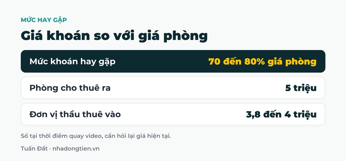 Bảng tóm tắt giá khoán so với giá phòng: Mức khoán hay gặp 70 đến 80% giá phòng; Phòng cho thuê ra 5 triệu; Đơn vị thầu thuê vào 3,8 đến 4 triệu