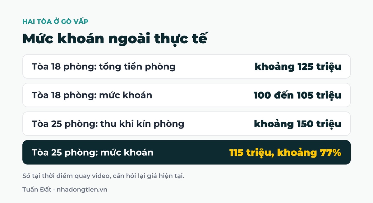 Bảng tóm tắt mức khoán ngoài thực tế: Tòa 18 phòng: tổng tiền phòng khoảng 125 triệu; Tòa 18 phòng: mức khoán 100 đến 105 triệu; Tòa 25 phòng: thu khi kín phòng khoảng 150 triệu; Tòa 25 phòng: mức khoán 115 triệu, khoảng 77%