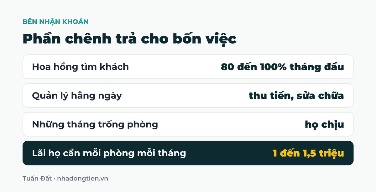 Bảng tóm tắt phần chênh trả cho bốn việc: Hoa hồng tìm khách 80 đến 100% tháng đầu; Quản lý hằng ngày thu tiền, sửa chữa; Những tháng trống phòng họ chịu; Lãi họ cần mỗi phòng mỗi tháng 1 đến 1,5 triệu