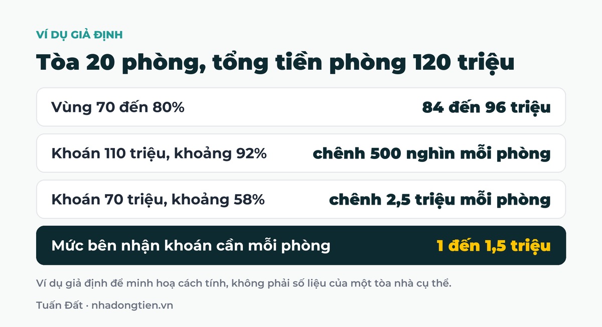 Bảng tóm tắt tòa 20 phòng, tổng tiền phòng 120 triệu: Vùng 70 đến 80% 84 đến 96 triệu; Khoán 110 triệu, khoảng 92% chênh 500 nghìn mỗi phòng; Khoán 70 triệu, khoảng 58% chênh 2,5 triệu mỗi phòng; Mức bên nhận khoán cần mỗi phòng 1 đến 1,5 triệu
