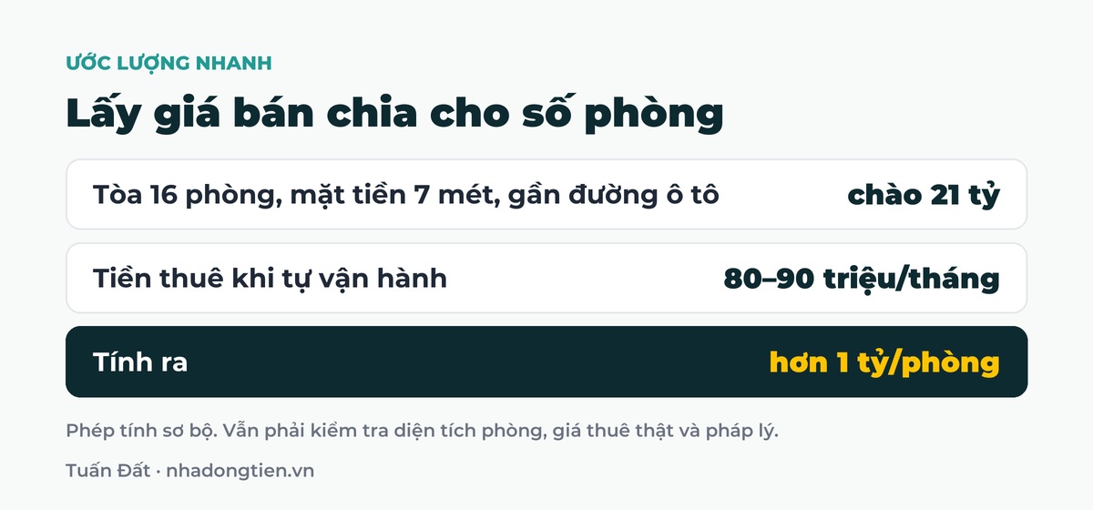 Bảng tóm tắt lấy giá bán chia cho số phòng: Tòa 16 phòng, mặt tiền 7 mét, gần đường ô tô chào 21 tỷ; Tiền thuê khi tự vận hành 80–90 triệu/tháng; Tính ra hơn 1 tỷ/phòng