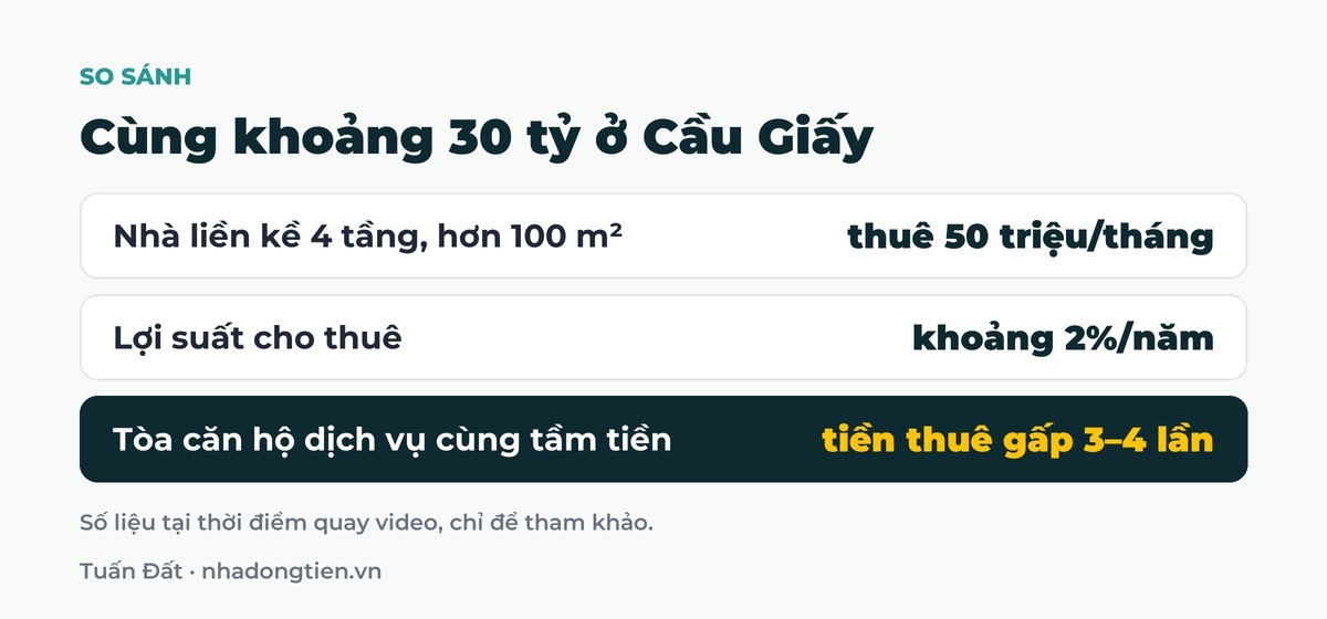 Bảng tóm tắt cùng khoảng 30 tỷ ở Cầu Giấy: Nhà liền kề 4 tầng, hơn 100 m² thuê 50 triệu/tháng; Lợi suất cho thuê khoảng 2%/năm; Tòa căn hộ dịch vụ cùng tầm tiền tiền thuê gấp 3–4 lần