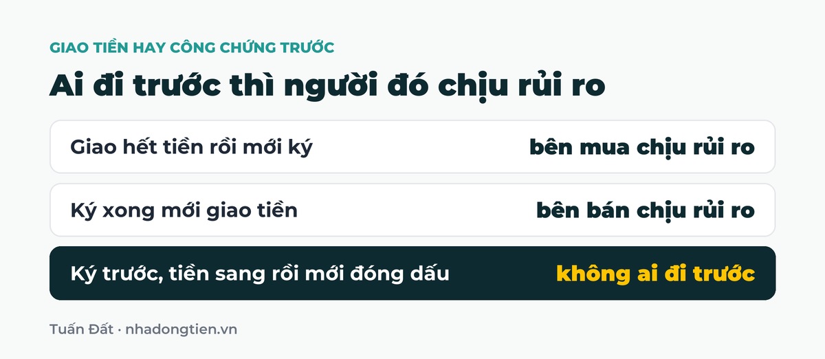 Bảng tóm tắt ai đi trước thì người đó chịu rủi ro: Giao hết tiền rồi mới ký bên mua chịu rủi ro; Ký xong mới giao tiền bên bán chịu rủi ro; Ký trước, tiền sang rồi mới đóng dấu không ai đi trước