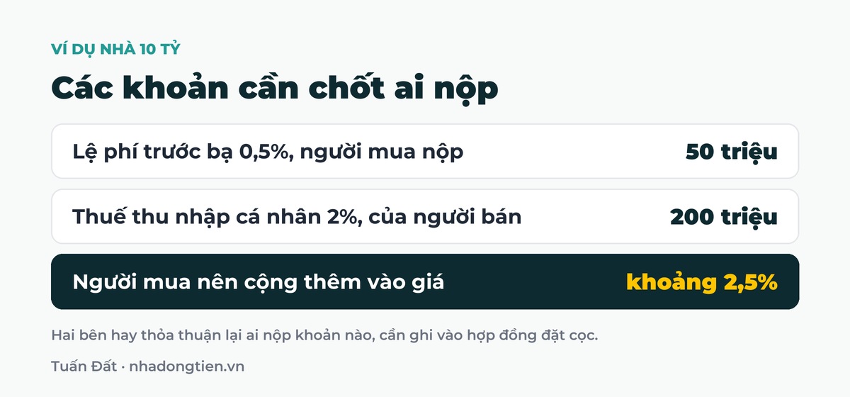 Bảng tóm tắt các khoản cần chốt ai nộp: Lệ phí trước bạ 0,5%, người mua nộp 50 triệu; Thuế thu nhập cá nhân 2%, của người bán 200 triệu; Người mua nên cộng thêm vào giá khoảng 2,5%