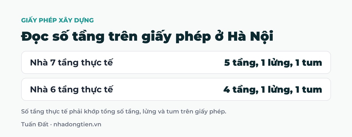 Bảng tóm tắt đọc số tầng trên giấy phép ở Hà Nội: Nhà 7 tầng thực tế 5 tầng, 1 lửng, 1 tum; Nhà 6 tầng thực tế 4 tầng, 1 lửng, 1 tum
