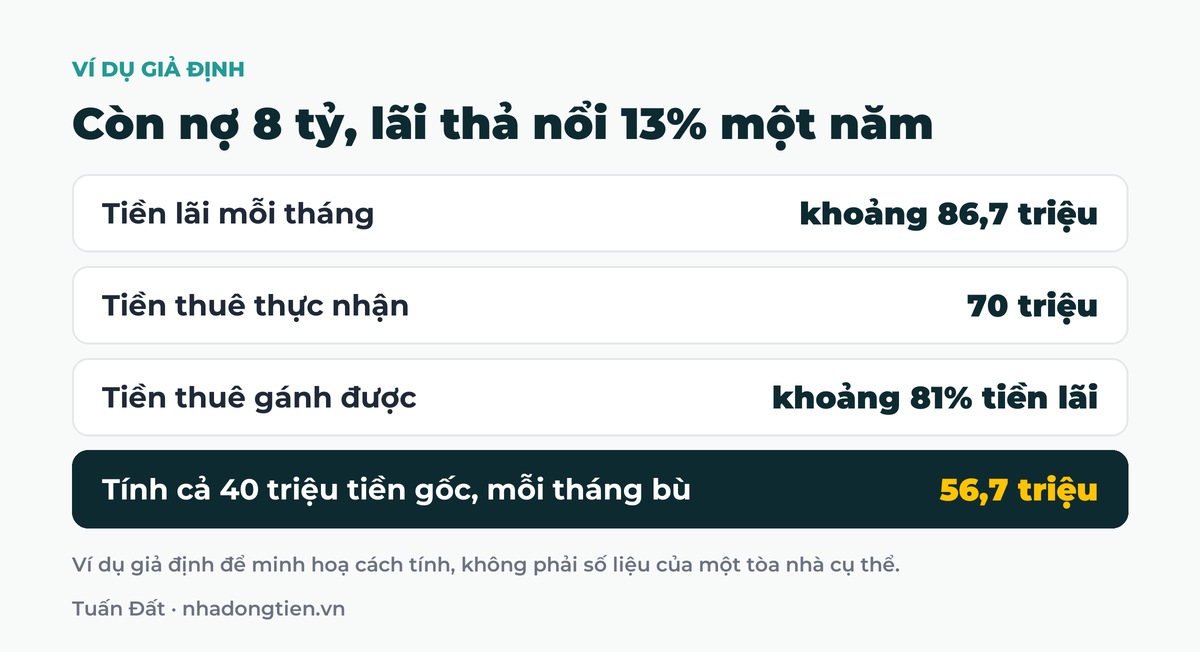 Bảng tóm tắt còn nợ 8 tỷ, lãi thả nổi 13% một năm: Tiền lãi mỗi tháng khoảng 86,7 triệu; Tiền thuê thực nhận 70 triệu; Tiền thuê gánh được khoảng 81% tiền lãi; Tính cả 40 triệu tiền gốc, mỗi tháng bù 56,7 triệu