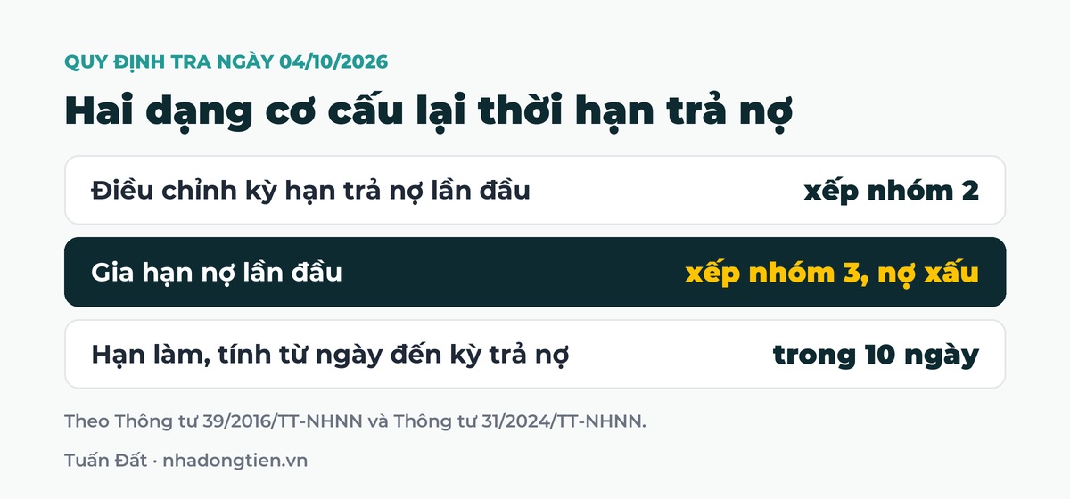 Bảng tóm tắt hai dạng cơ cấu lại thời hạn trả nợ: Điều chỉnh kỳ hạn trả nợ lần đầu xếp nhóm 2; Gia hạn nợ lần đầu xếp nhóm 3, nợ xấu; Hạn làm, tính từ ngày đến kỳ trả nợ trong 10 ngày