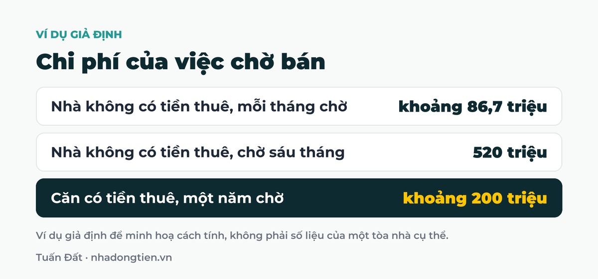 Bảng tóm tắt chi phí của việc chờ bán: Nhà không có tiền thuê, mỗi tháng chờ khoảng 86,7 triệu; Nhà không có tiền thuê, chờ sáu tháng 520 triệu; Căn có tiền thuê, một năm chờ khoảng 200 triệu