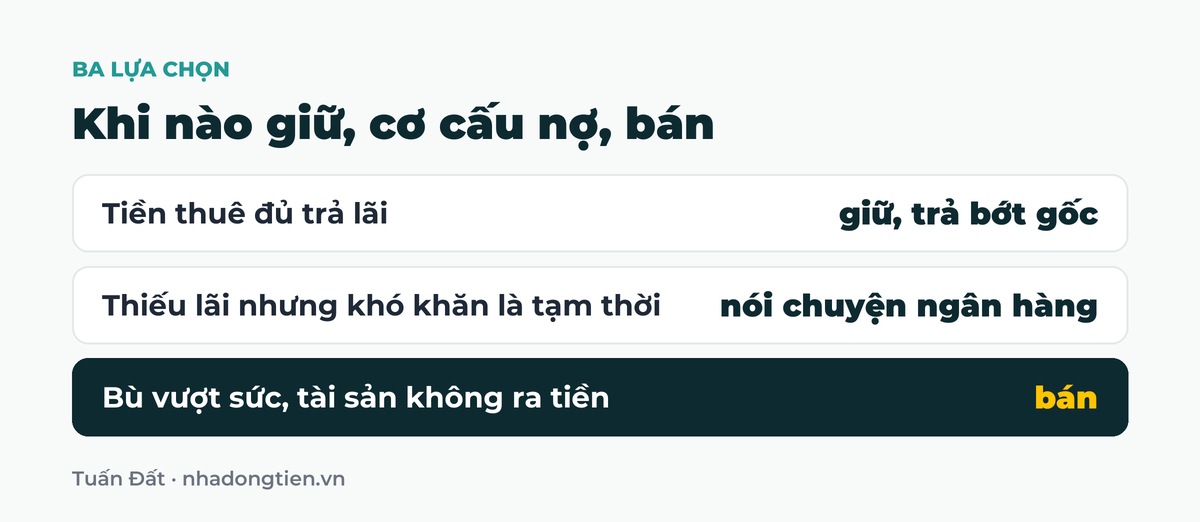 Bảng tóm tắt khi nào giữ, cơ cấu nợ, bán: Tiền thuê đủ trả lãi giữ, trả bớt gốc; Thiếu lãi nhưng khó khăn là tạm thời nói chuyện ngân hàng; Bù vượt sức, tài sản không ra tiền bán