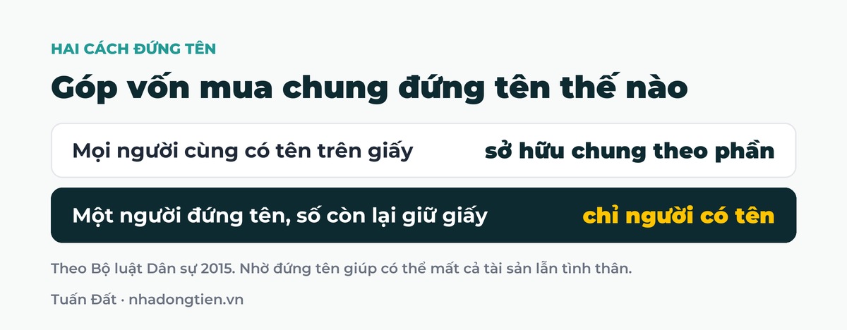Bảng tóm tắt góp vốn mua chung đứng tên thế nào: Mọi người cùng có tên trên giấy sở hữu chung theo phần; Một người đứng tên, số còn lại giữ giấy chỉ người có tên