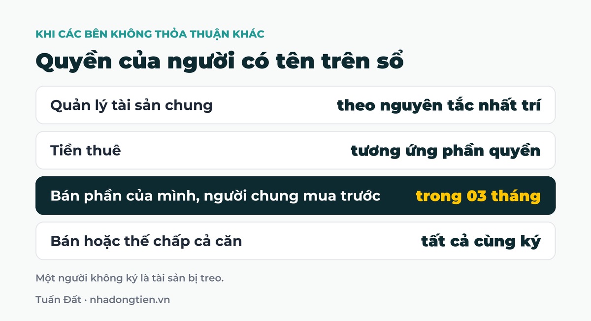 Bảng tóm tắt quyền của người có tên trên sổ: Quản lý tài sản chung theo nguyên tắc nhất trí; Tiền thuê tương ứng phần quyền; Bán phần của mình, người chung mua trước trong 03 tháng; Bán hoặc thế chấp cả căn tất cả cùng ký