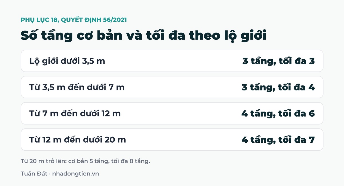 Bảng tóm tắt số tầng cơ bản và tối đa theo lộ giới: Lộ giới dưới 3,5 m 3 tầng, tối đa 3; Từ 3,5 m đến dưới 7 m 3 tầng, tối đa 4; Từ 7 m đến dưới 12 m 4 tầng, tối đa 6; Từ 12 m đến dưới 20 m 4 tầng, tối đa 7