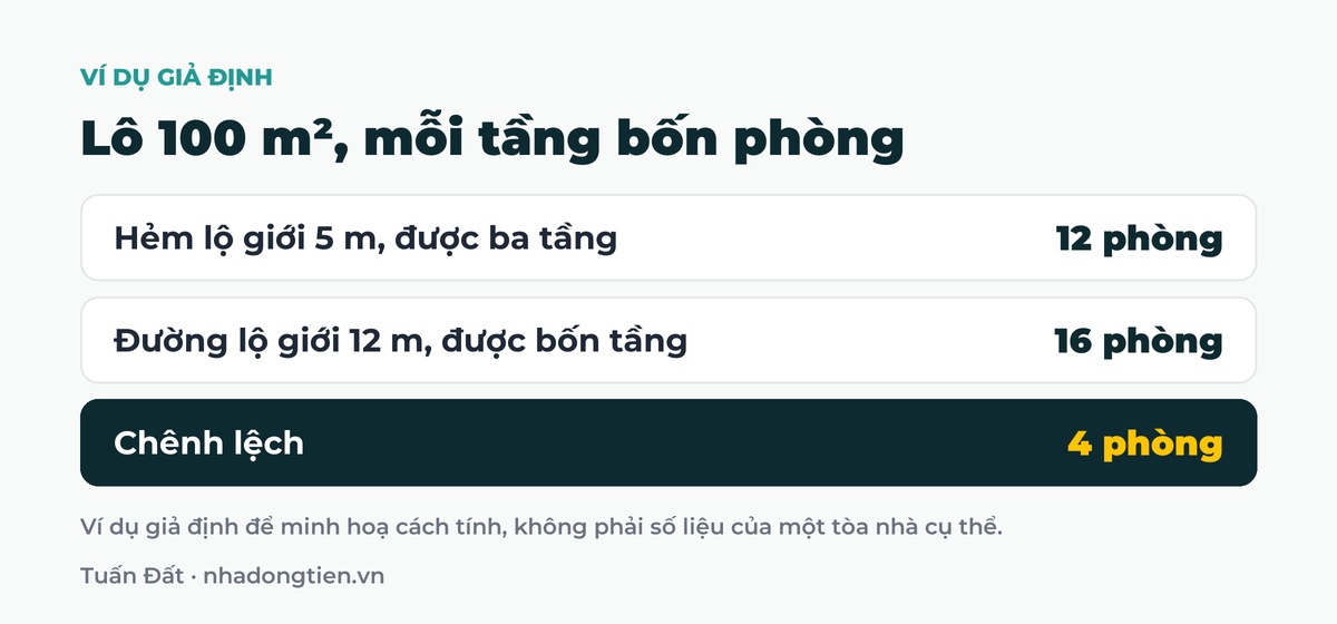 Bảng tóm tắt lô 100 m², mỗi tầng bốn phòng: Hẻm lộ giới 5 m, được ba tầng 12 phòng; Đường lộ giới 12 m, được bốn tầng 16 phòng; Chênh lệch 4 phòng